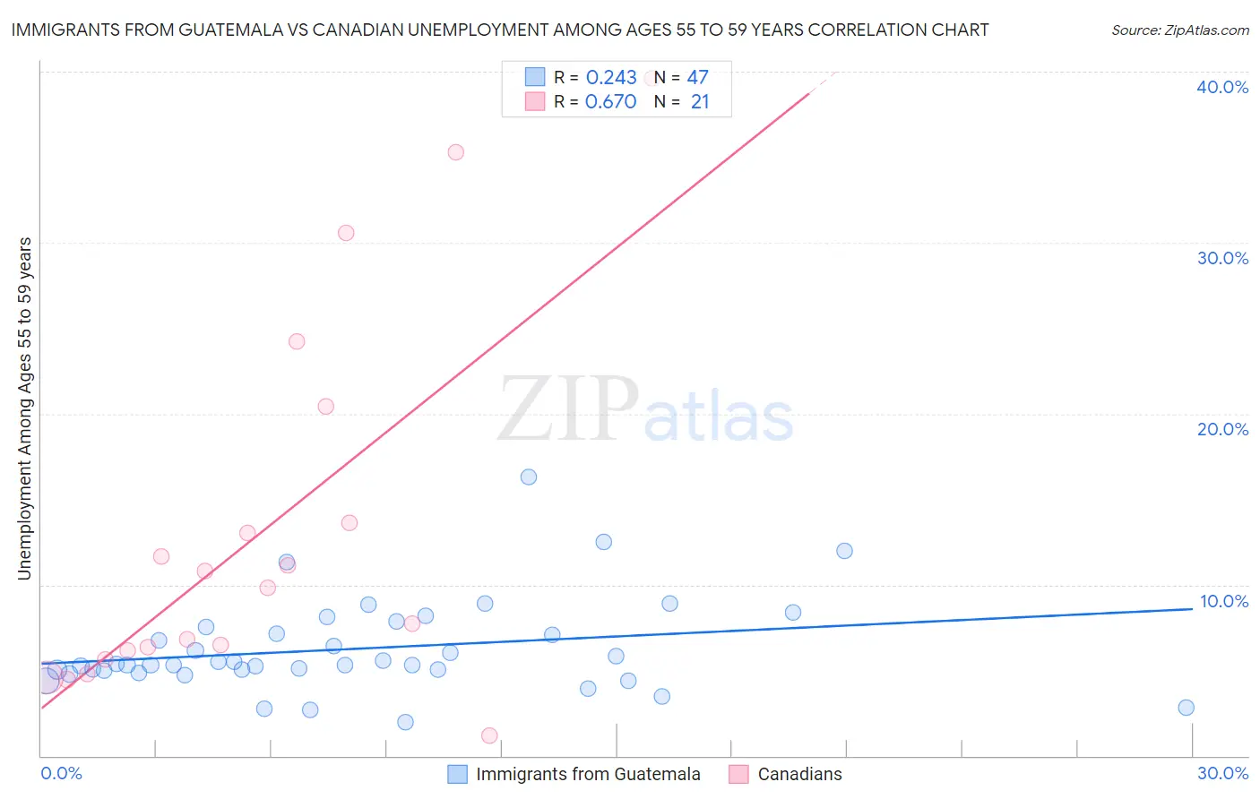 Immigrants from Guatemala vs Canadian Unemployment Among Ages 55 to 59 years
