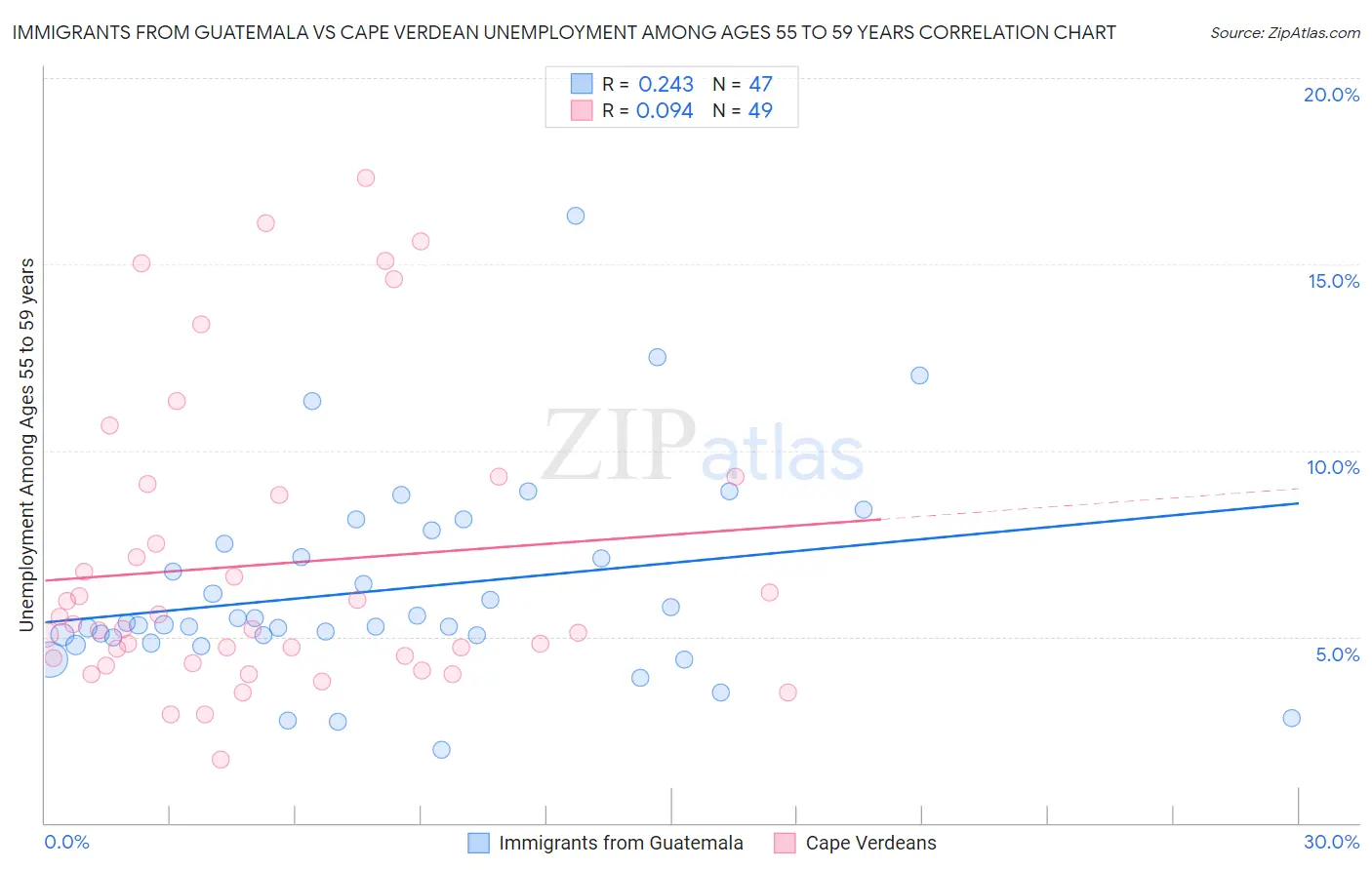 Immigrants from Guatemala vs Cape Verdean Unemployment Among Ages 55 to 59 years