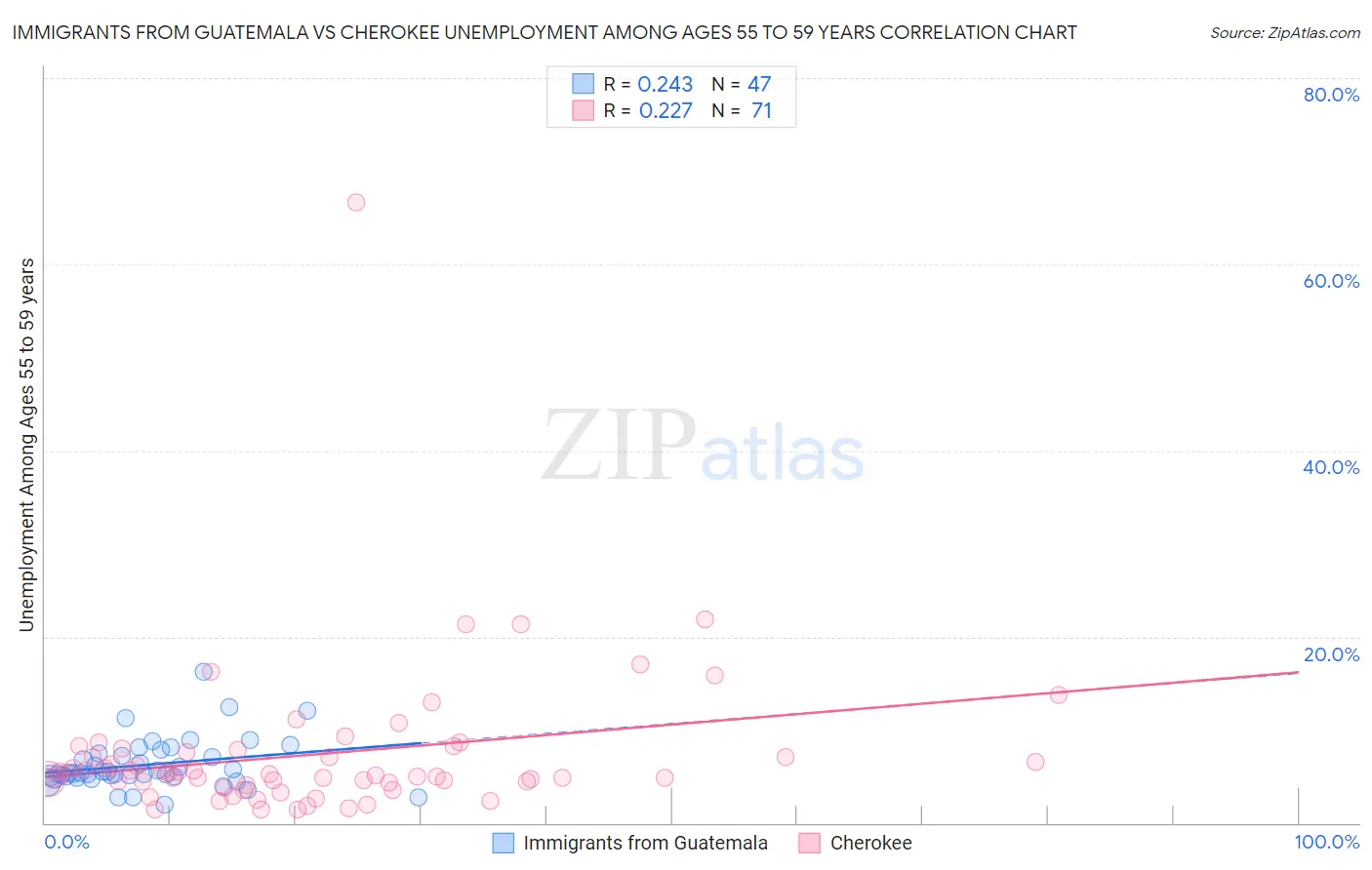 Immigrants from Guatemala vs Cherokee Unemployment Among Ages 55 to 59 years