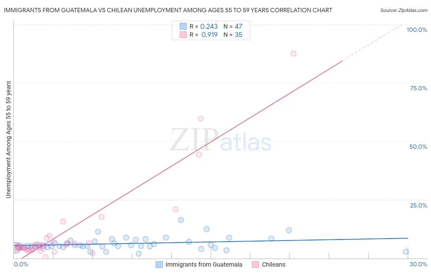 Immigrants from Guatemala vs Chilean Unemployment Among Ages 55 to 59 years