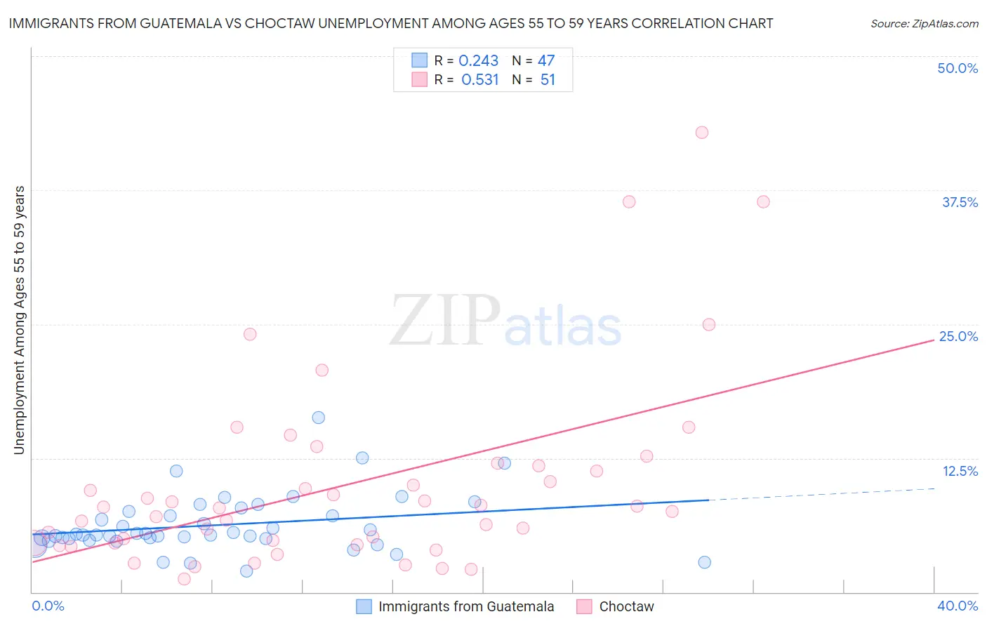 Immigrants from Guatemala vs Choctaw Unemployment Among Ages 55 to 59 years