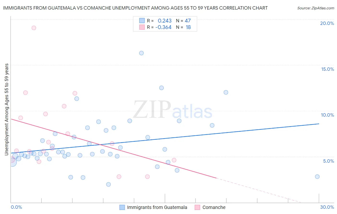 Immigrants from Guatemala vs Comanche Unemployment Among Ages 55 to 59 years