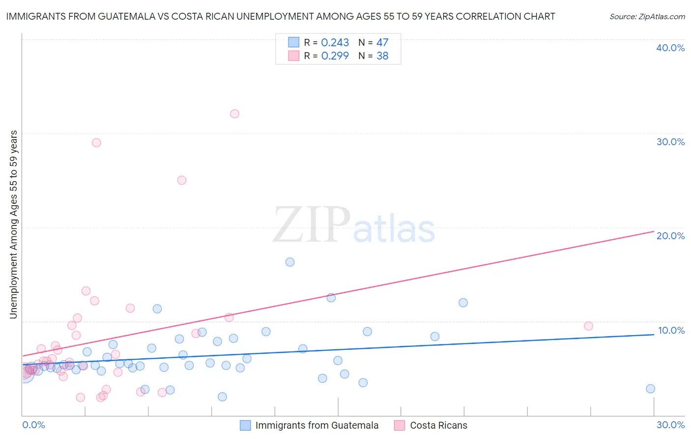 Immigrants from Guatemala vs Costa Rican Unemployment Among Ages 55 to 59 years