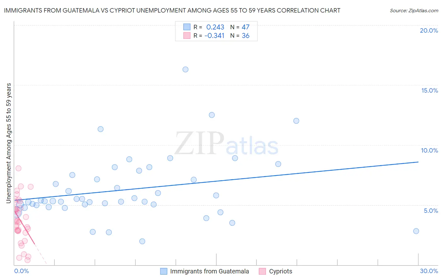 Immigrants from Guatemala vs Cypriot Unemployment Among Ages 55 to 59 years