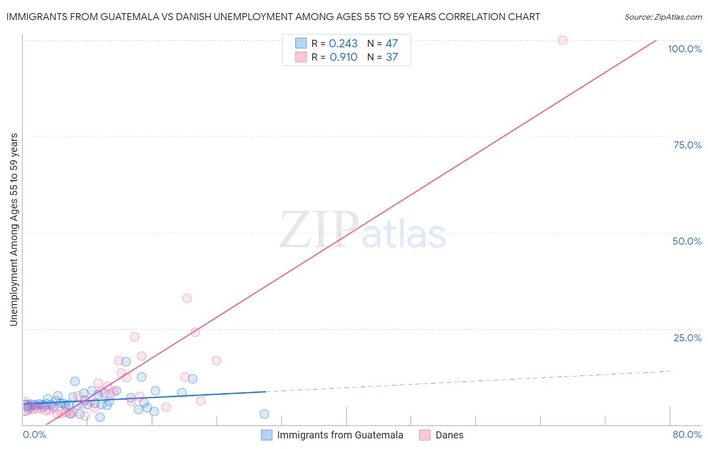 Immigrants from Guatemala vs Danish Unemployment Among Ages 55 to 59 years