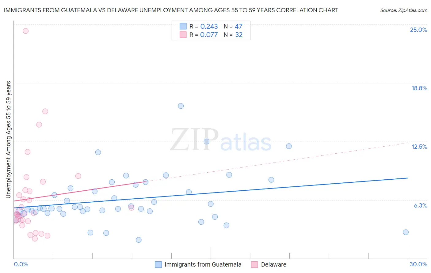 Immigrants from Guatemala vs Delaware Unemployment Among Ages 55 to 59 years