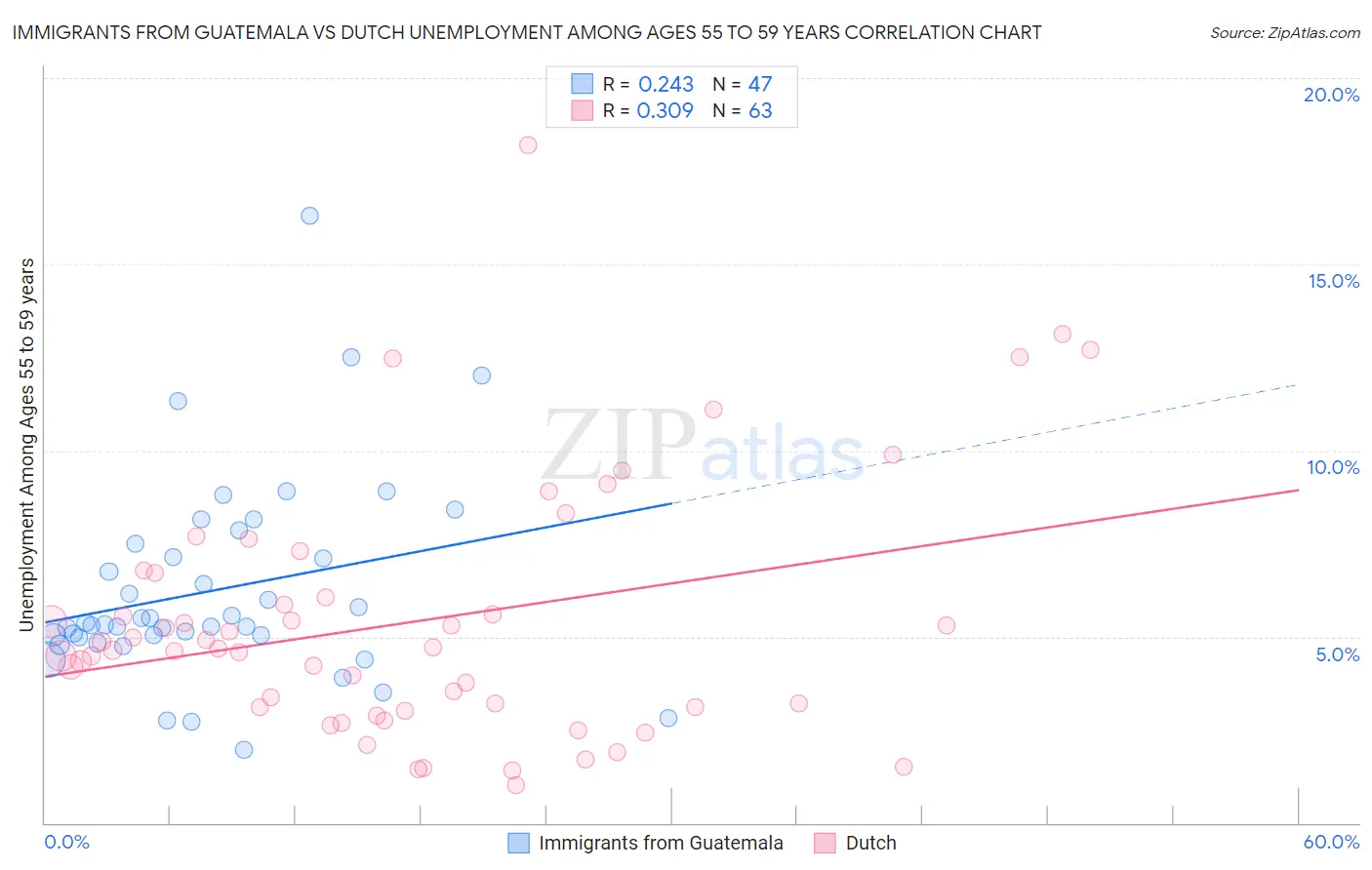 Immigrants from Guatemala vs Dutch Unemployment Among Ages 55 to 59 years