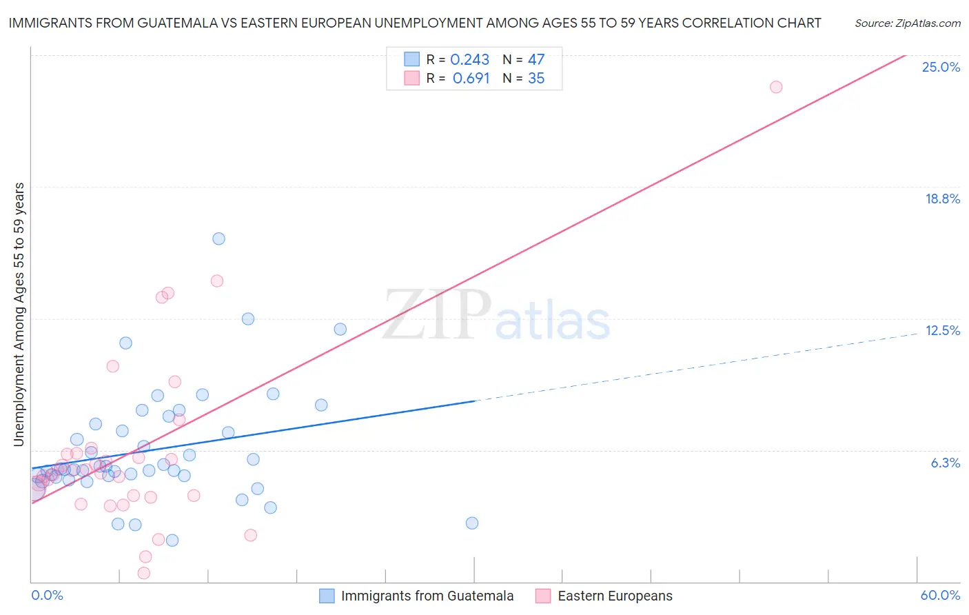 Immigrants from Guatemala vs Eastern European Unemployment Among Ages 55 to 59 years