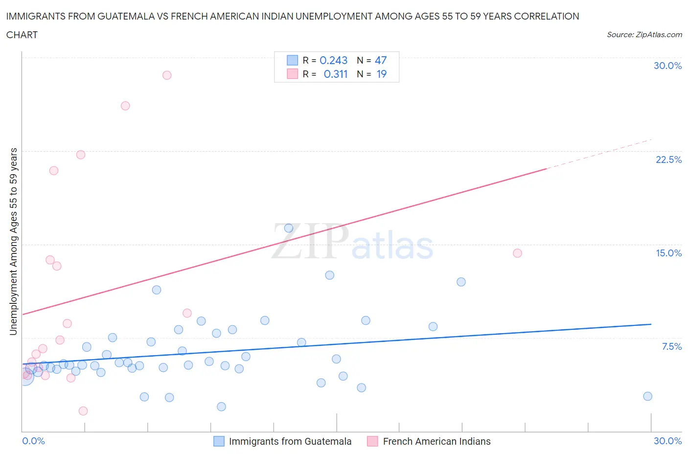 Immigrants from Guatemala vs French American Indian Unemployment Among Ages 55 to 59 years