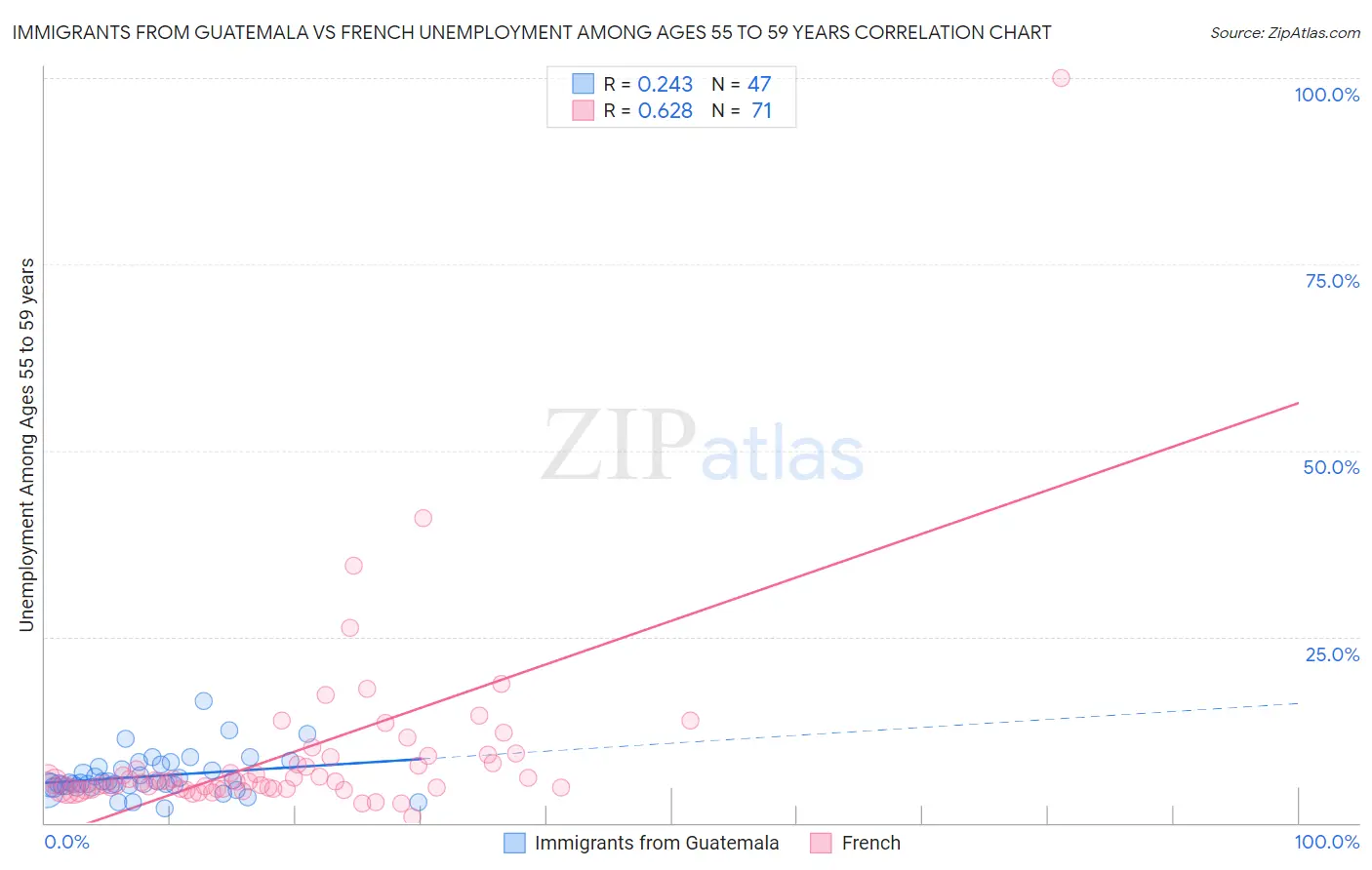 Immigrants from Guatemala vs French Unemployment Among Ages 55 to 59 years