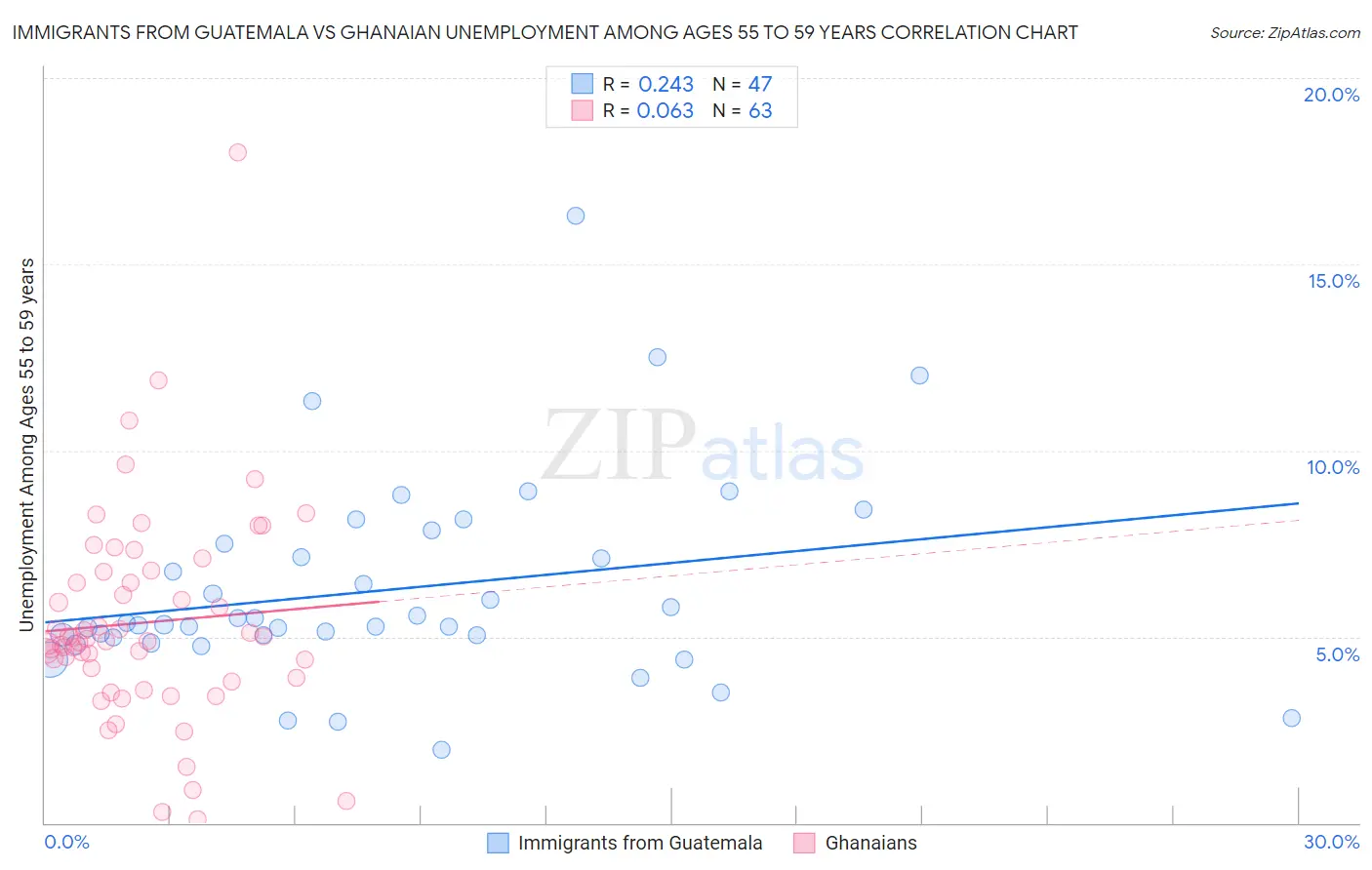 Immigrants from Guatemala vs Ghanaian Unemployment Among Ages 55 to 59 years