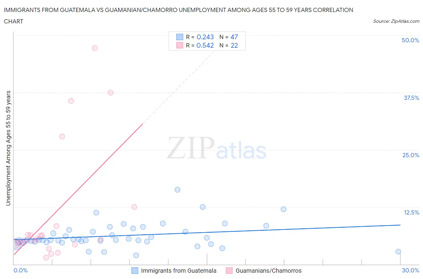 Immigrants from Guatemala vs Guamanian/Chamorro Unemployment Among Ages 55 to 59 years
