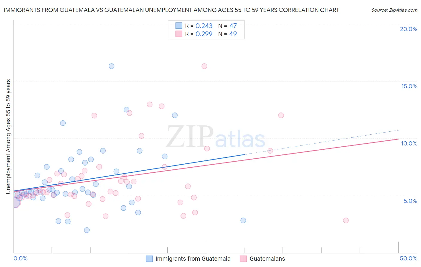 Immigrants from Guatemala vs Guatemalan Unemployment Among Ages 55 to 59 years