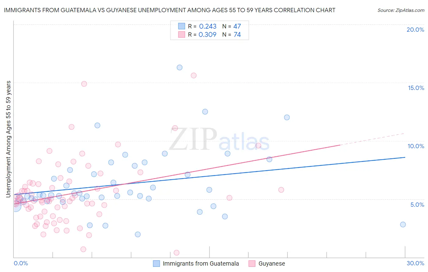 Immigrants from Guatemala vs Guyanese Unemployment Among Ages 55 to 59 years