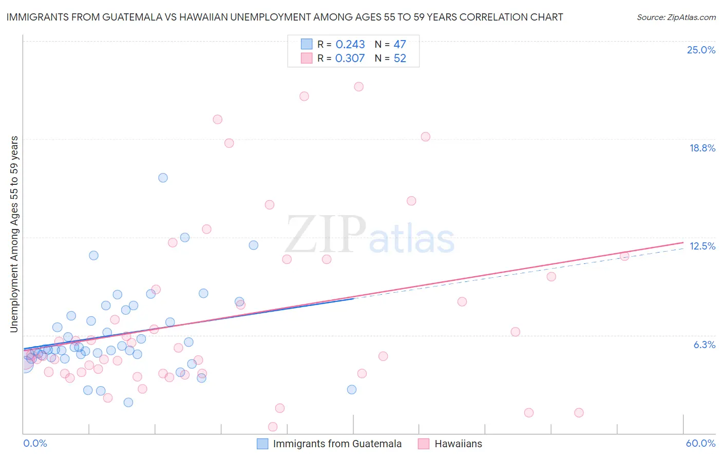 Immigrants from Guatemala vs Hawaiian Unemployment Among Ages 55 to 59 years