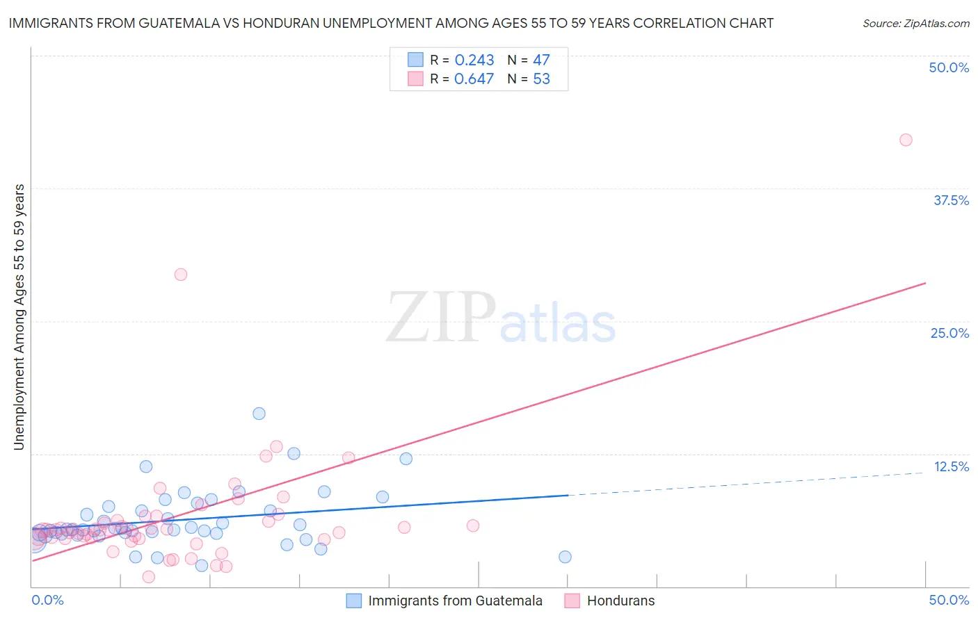Immigrants from Guatemala vs Honduran Unemployment Among Ages 55 to 59 years