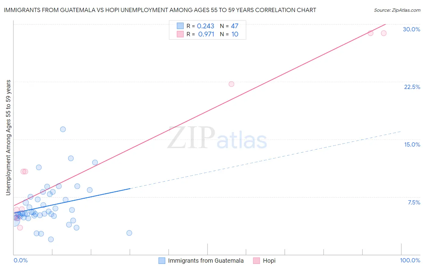 Immigrants from Guatemala vs Hopi Unemployment Among Ages 55 to 59 years