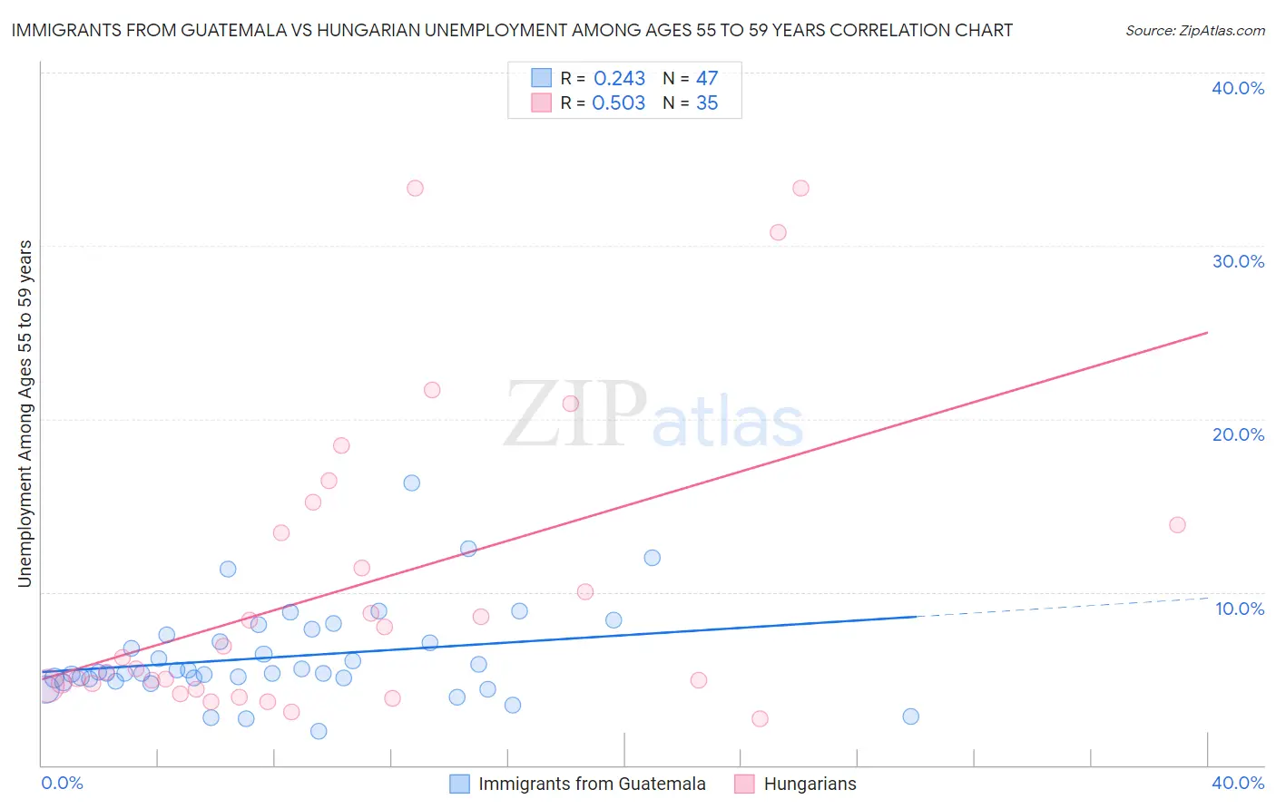 Immigrants from Guatemala vs Hungarian Unemployment Among Ages 55 to 59 years