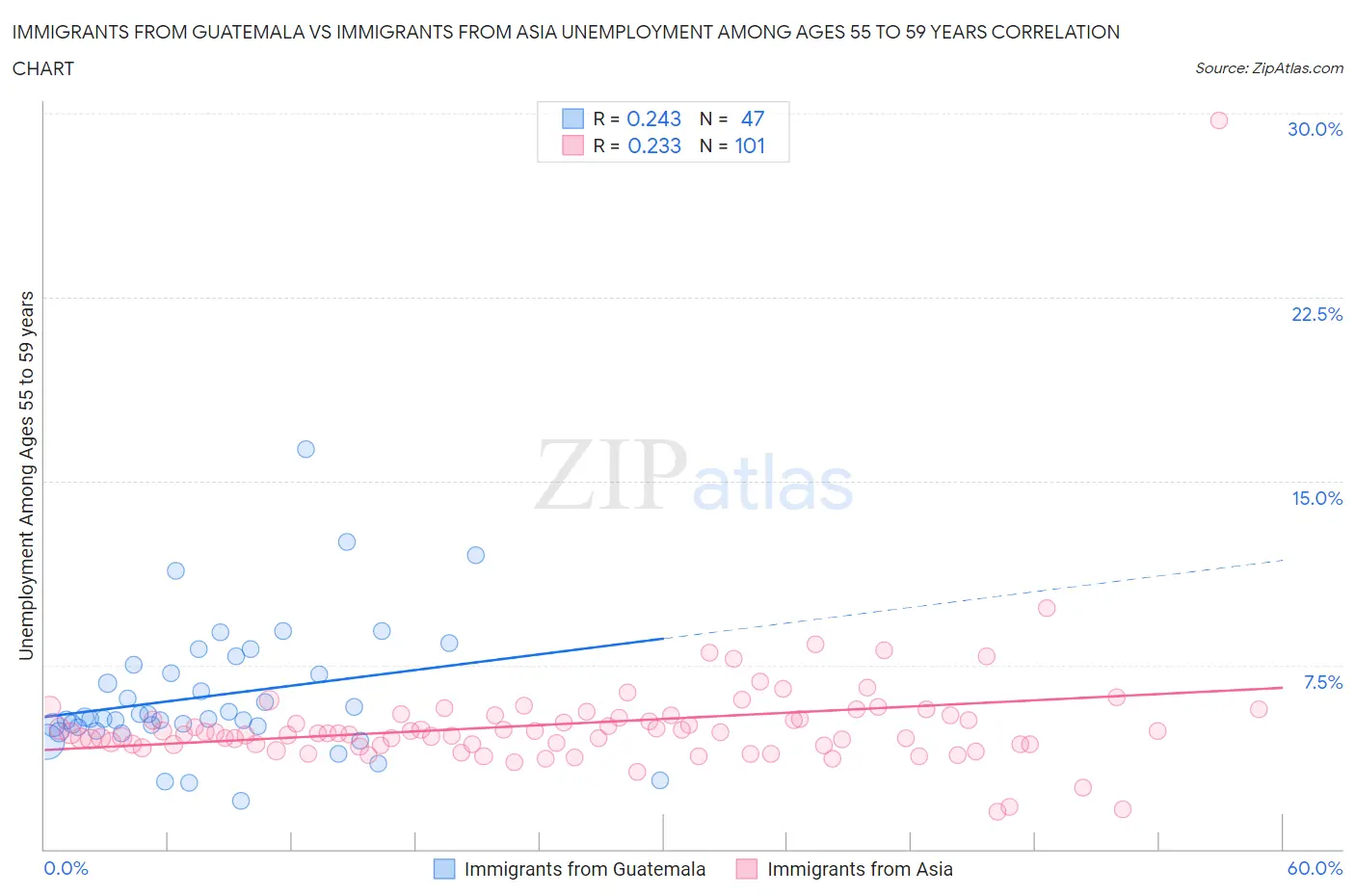 Immigrants from Guatemala vs Immigrants from Asia Unemployment Among Ages 55 to 59 years