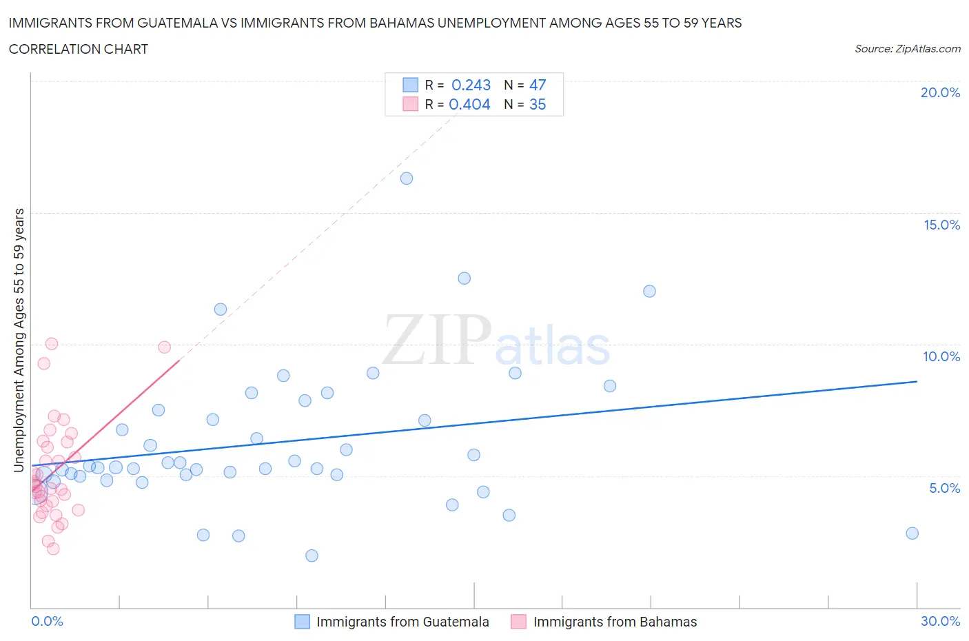 Immigrants from Guatemala vs Immigrants from Bahamas Unemployment Among Ages 55 to 59 years