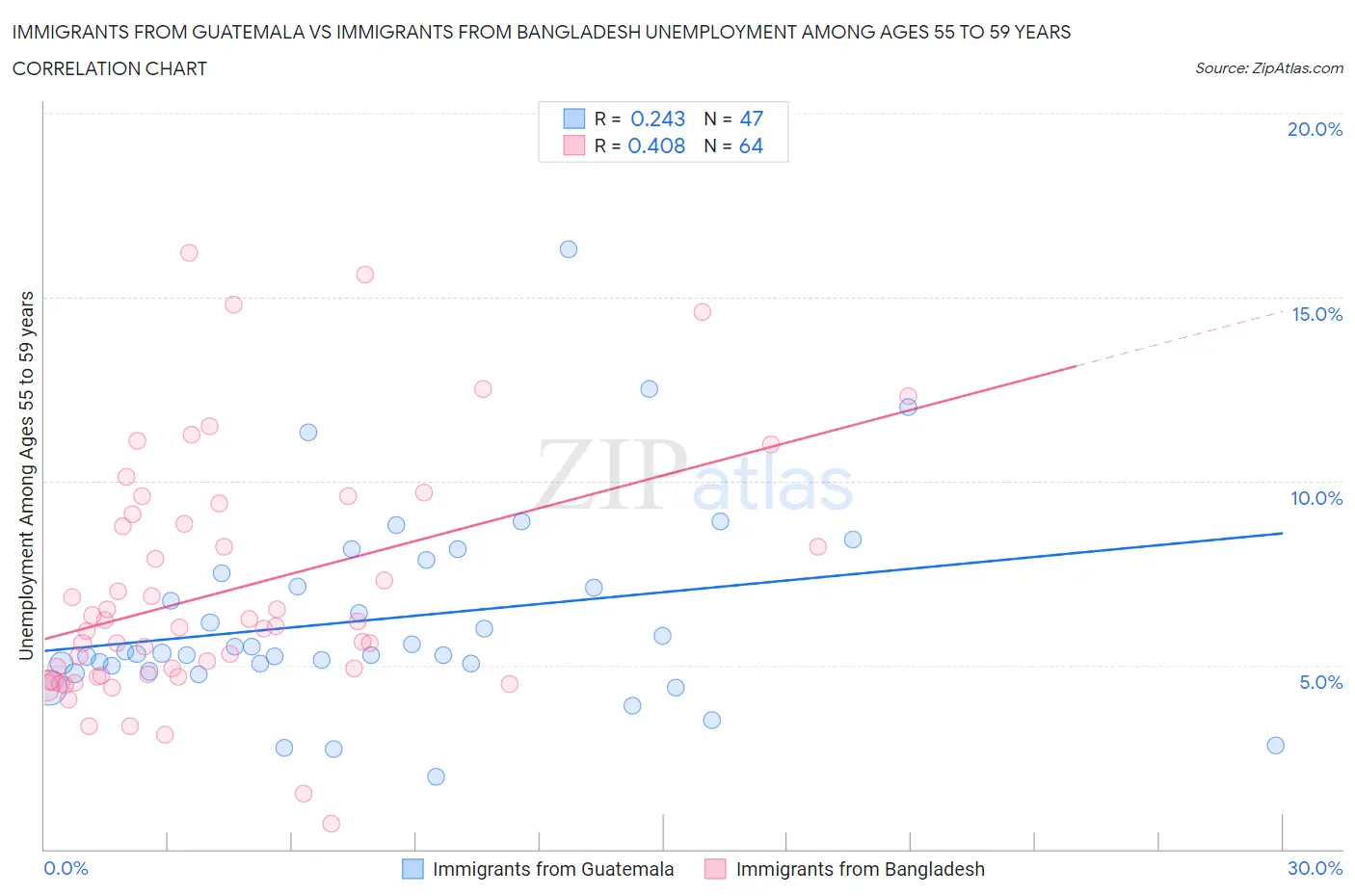 Immigrants from Guatemala vs Immigrants from Bangladesh Unemployment Among Ages 55 to 59 years