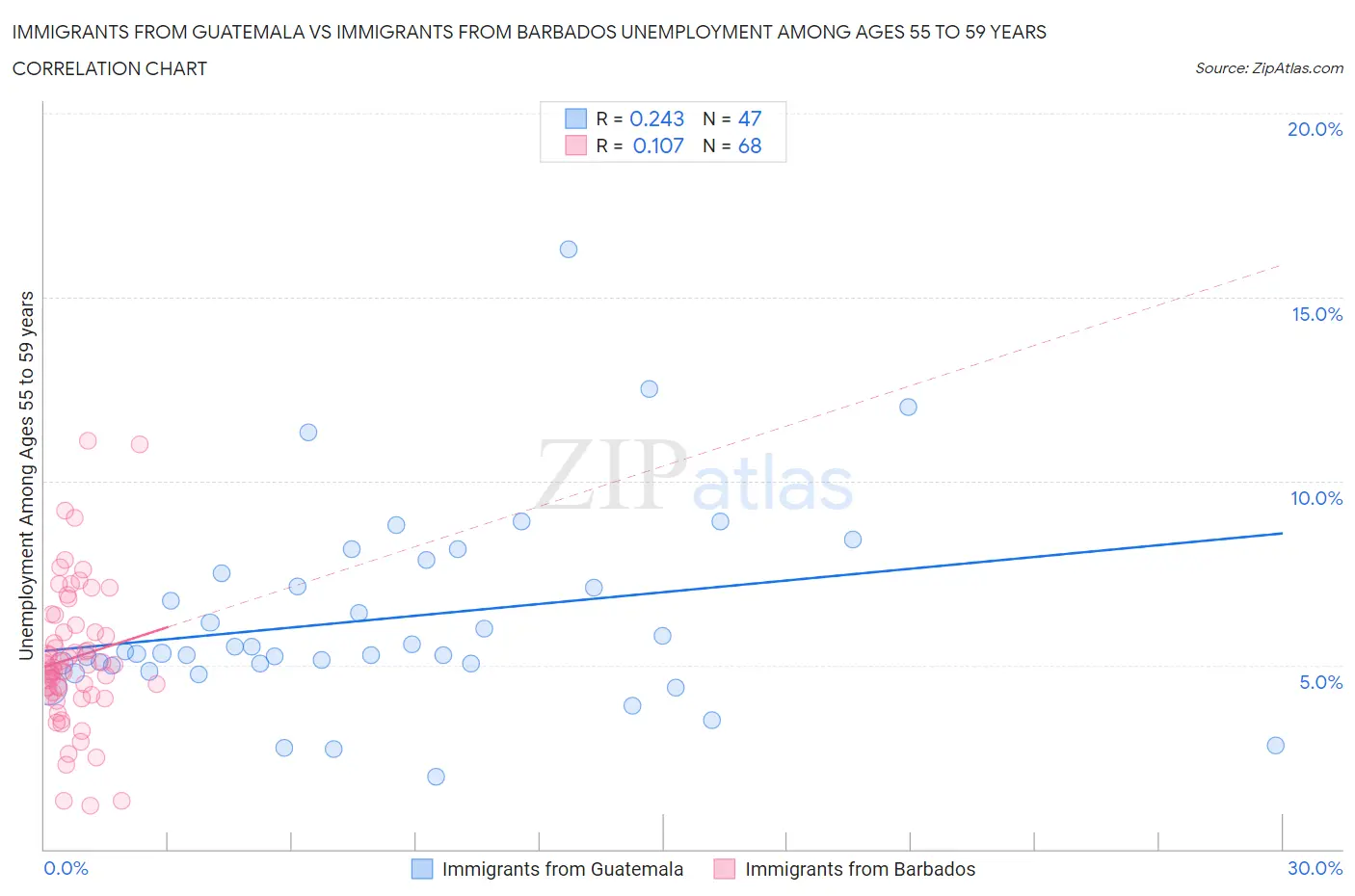 Immigrants from Guatemala vs Immigrants from Barbados Unemployment Among Ages 55 to 59 years