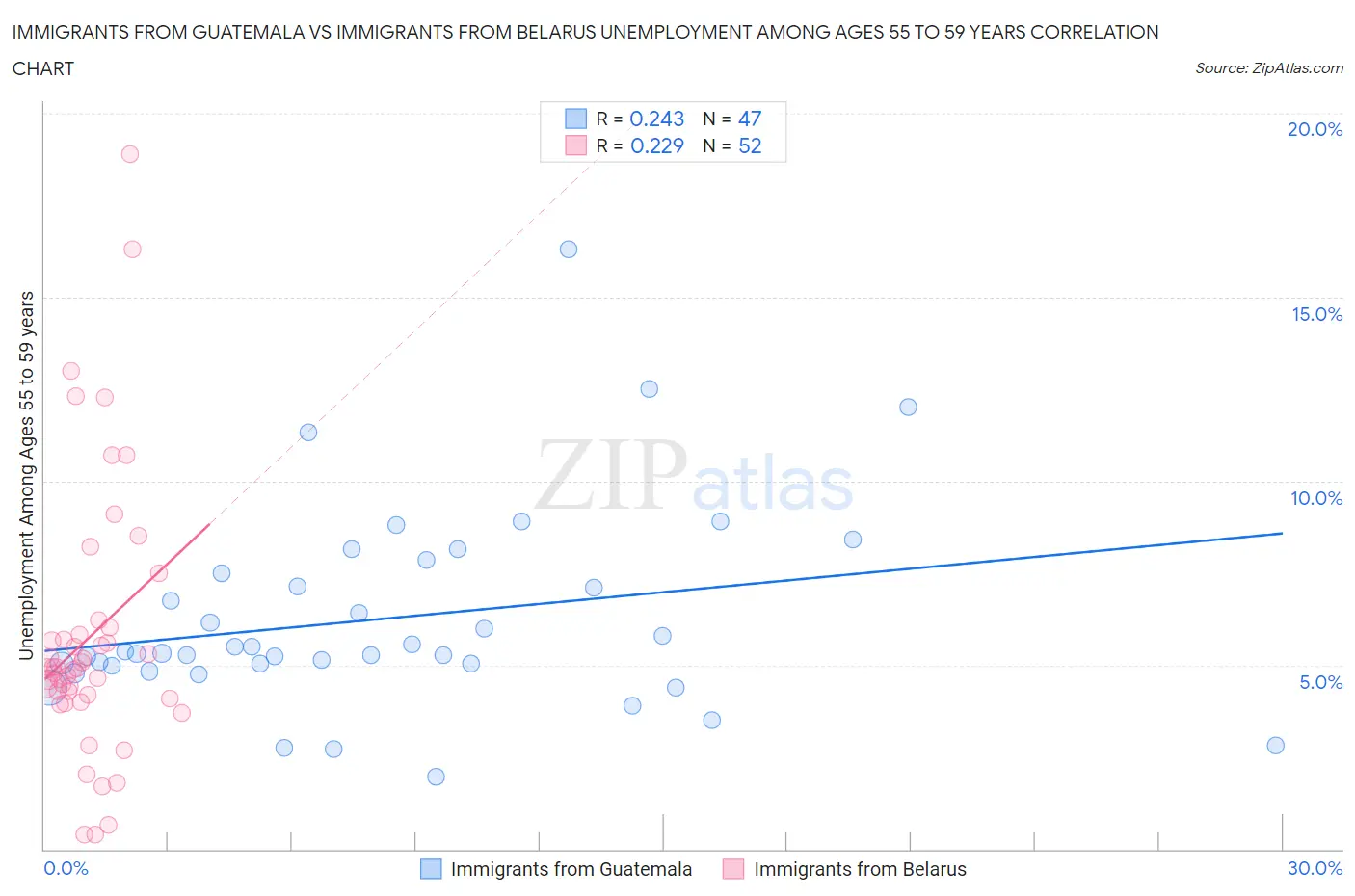 Immigrants from Guatemala vs Immigrants from Belarus Unemployment Among Ages 55 to 59 years
