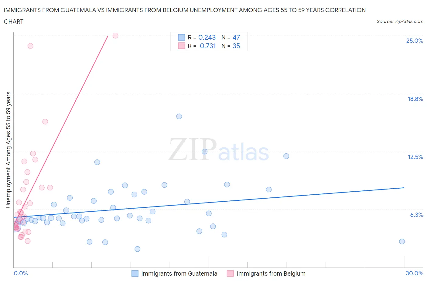 Immigrants from Guatemala vs Immigrants from Belgium Unemployment Among Ages 55 to 59 years