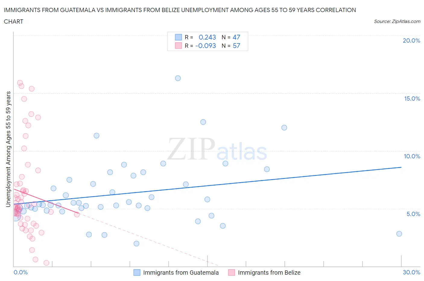 Immigrants from Guatemala vs Immigrants from Belize Unemployment Among Ages 55 to 59 years