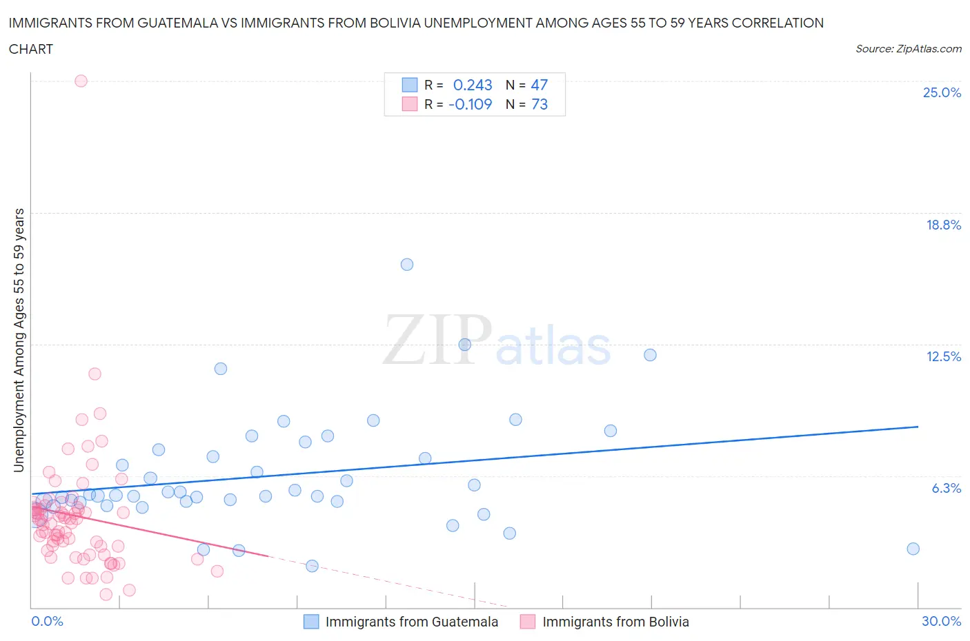 Immigrants from Guatemala vs Immigrants from Bolivia Unemployment Among Ages 55 to 59 years