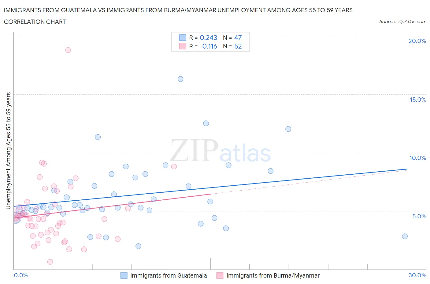Immigrants from Guatemala vs Immigrants from Burma/Myanmar Unemployment Among Ages 55 to 59 years