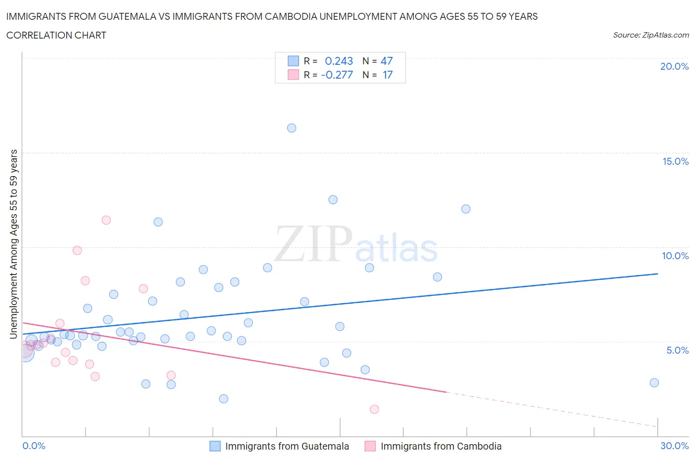 Immigrants from Guatemala vs Immigrants from Cambodia Unemployment Among Ages 55 to 59 years