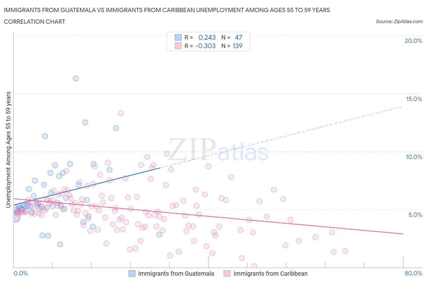 Immigrants from Guatemala vs Immigrants from Caribbean Unemployment Among Ages 55 to 59 years