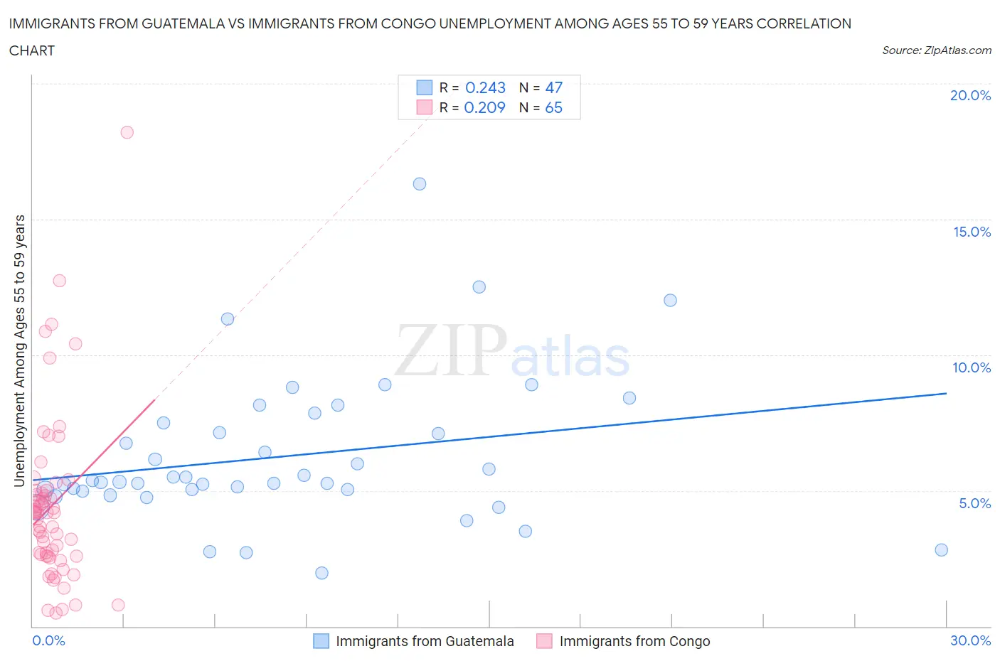 Immigrants from Guatemala vs Immigrants from Congo Unemployment Among Ages 55 to 59 years