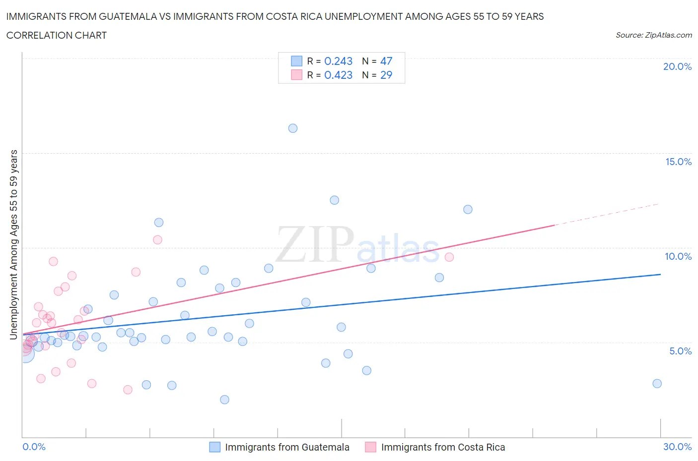 Immigrants from Guatemala vs Immigrants from Costa Rica Unemployment Among Ages 55 to 59 years