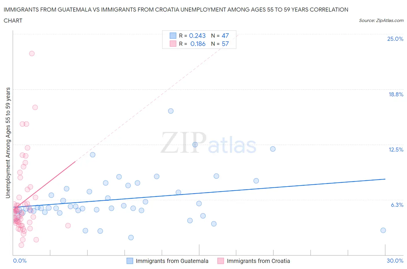Immigrants from Guatemala vs Immigrants from Croatia Unemployment Among Ages 55 to 59 years