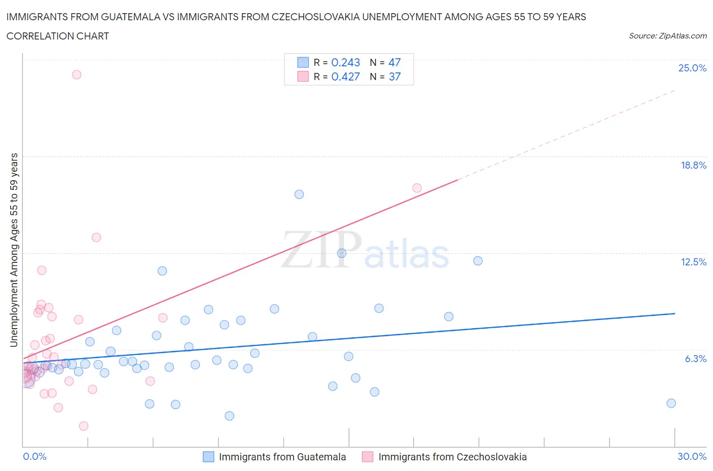 Immigrants from Guatemala vs Immigrants from Czechoslovakia Unemployment Among Ages 55 to 59 years