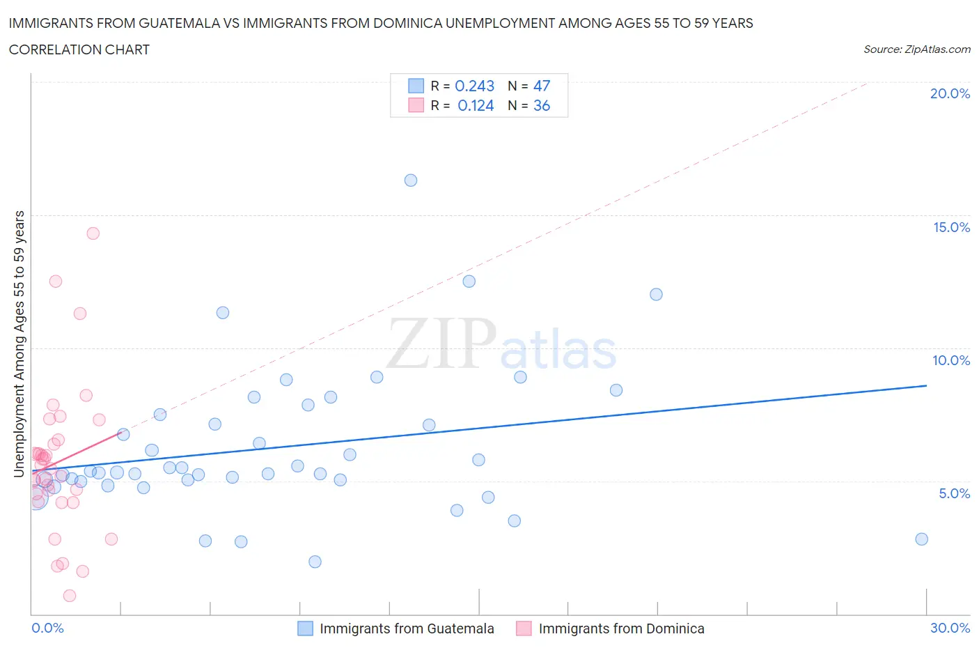 Immigrants from Guatemala vs Immigrants from Dominica Unemployment Among Ages 55 to 59 years