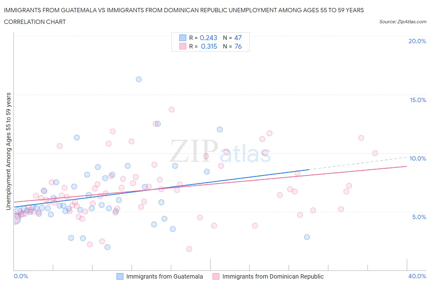 Immigrants from Guatemala vs Immigrants from Dominican Republic Unemployment Among Ages 55 to 59 years