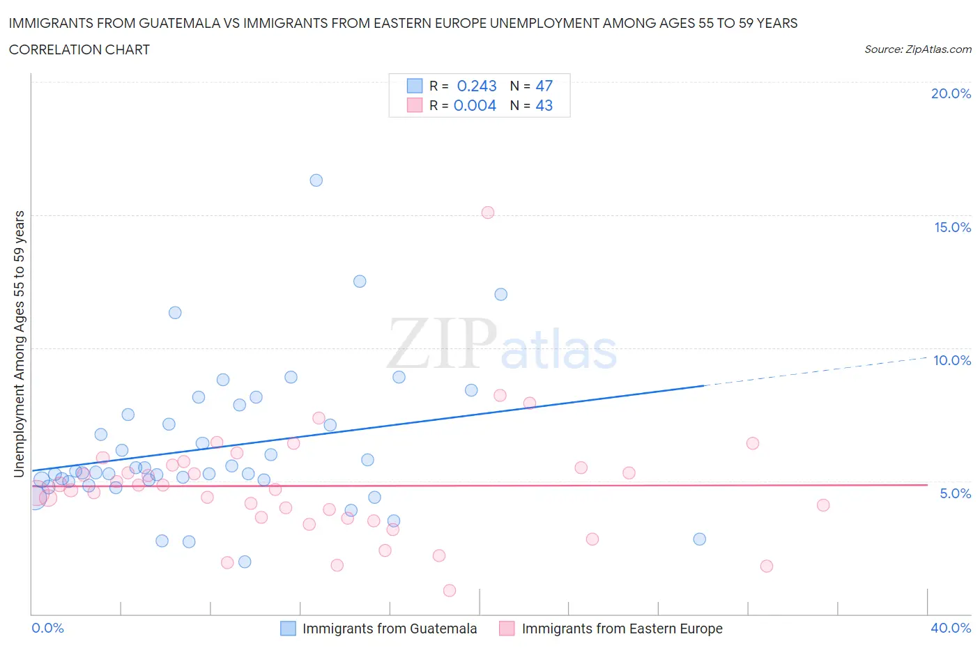 Immigrants from Guatemala vs Immigrants from Eastern Europe Unemployment Among Ages 55 to 59 years