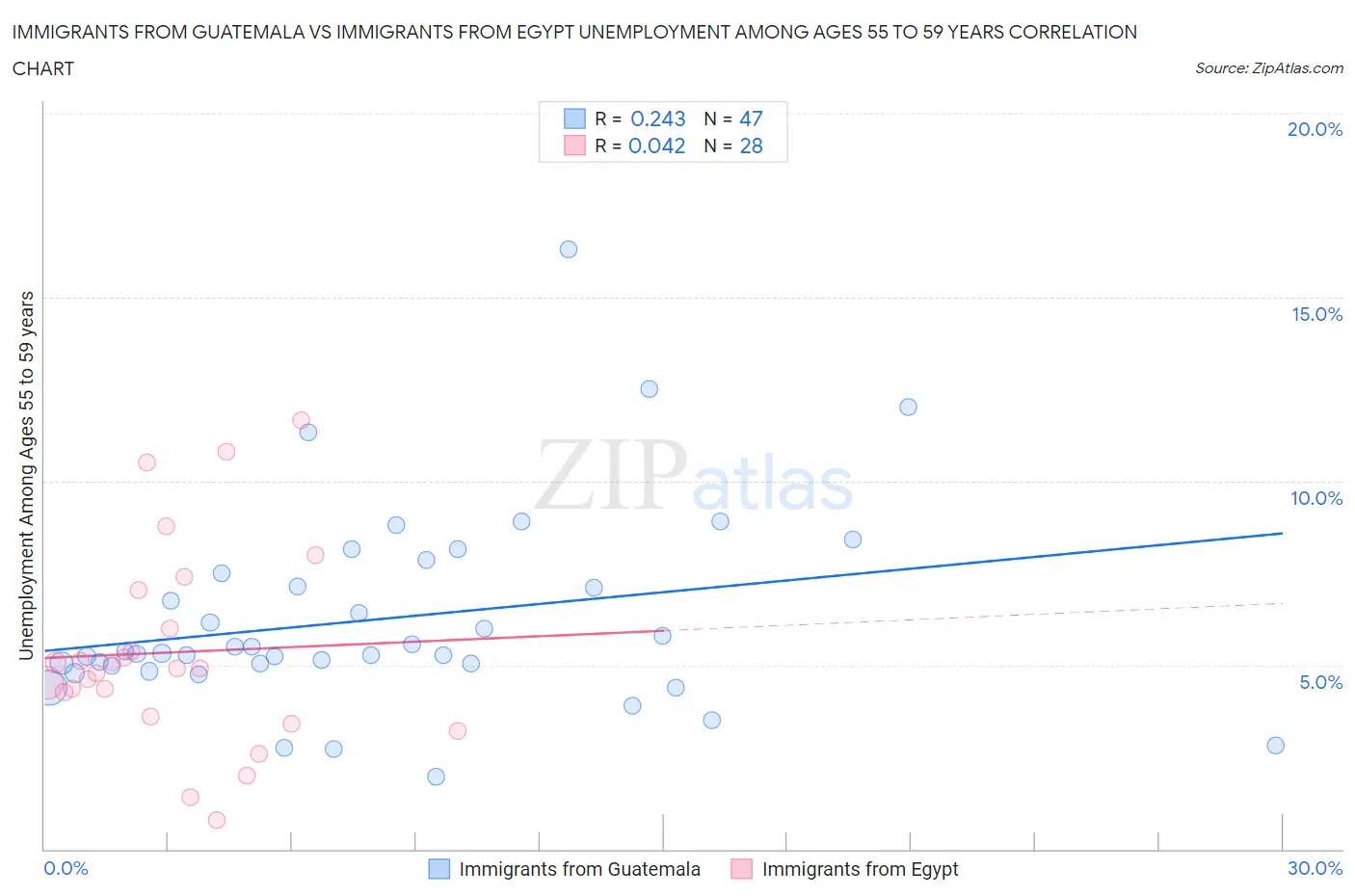 Immigrants from Guatemala vs Immigrants from Egypt Unemployment Among Ages 55 to 59 years