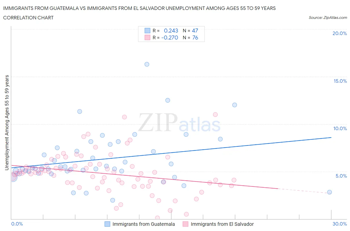 Immigrants from Guatemala vs Immigrants from El Salvador Unemployment Among Ages 55 to 59 years