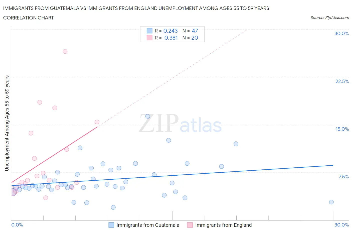 Immigrants from Guatemala vs Immigrants from England Unemployment Among Ages 55 to 59 years