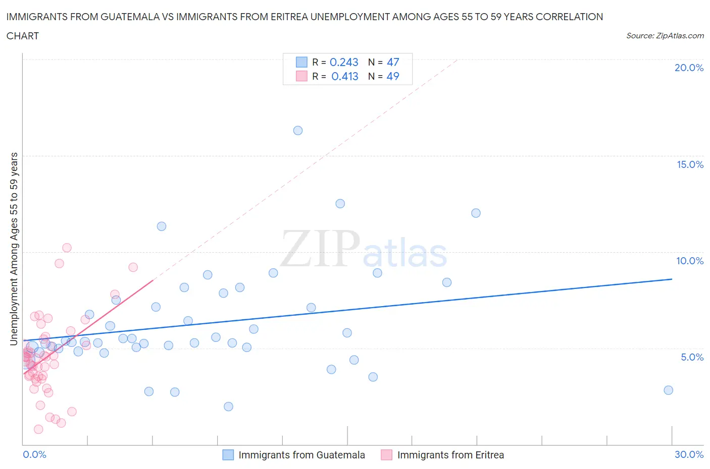 Immigrants from Guatemala vs Immigrants from Eritrea Unemployment Among Ages 55 to 59 years