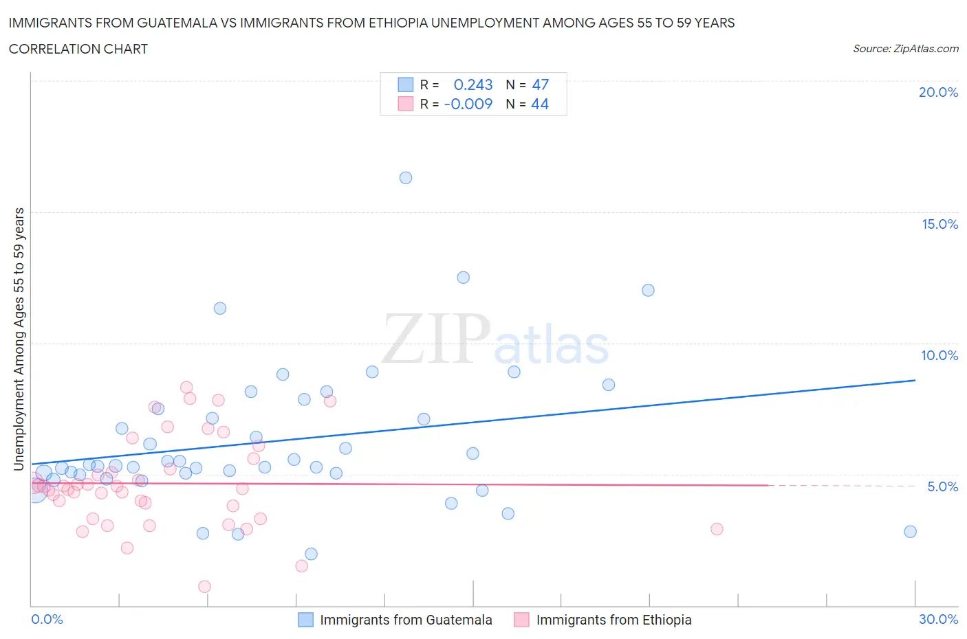 Immigrants from Guatemala vs Immigrants from Ethiopia Unemployment Among Ages 55 to 59 years
