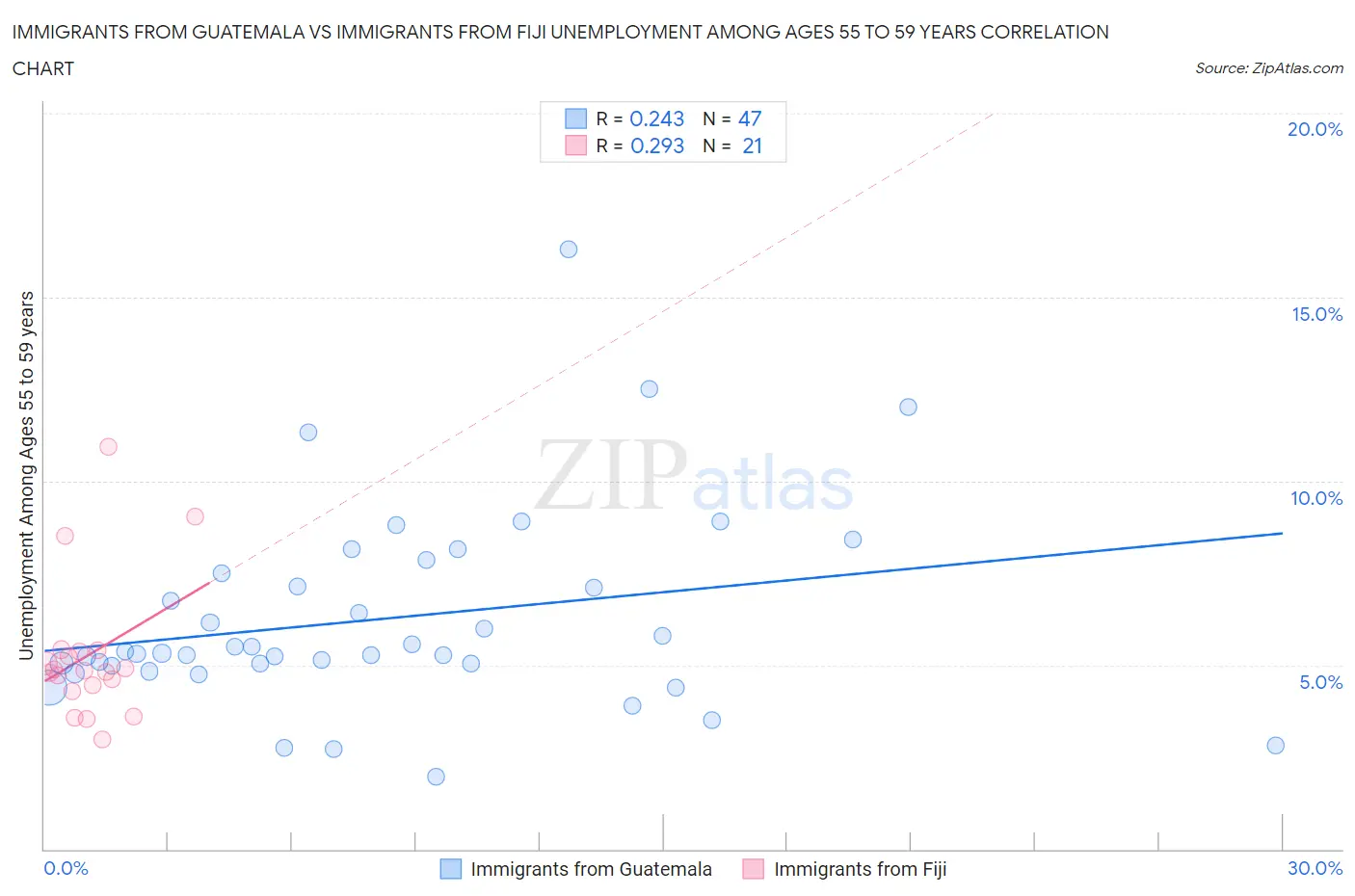 Immigrants from Guatemala vs Immigrants from Fiji Unemployment Among Ages 55 to 59 years