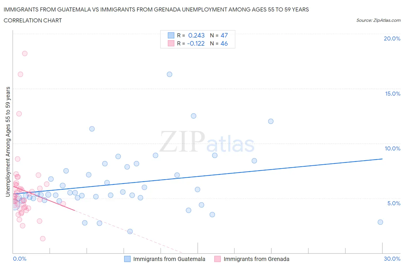 Immigrants from Guatemala vs Immigrants from Grenada Unemployment Among Ages 55 to 59 years