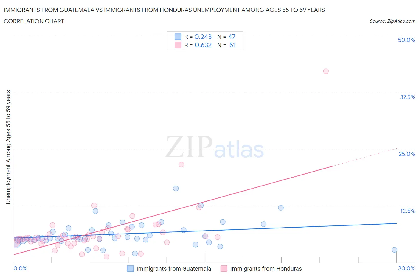 Immigrants from Guatemala vs Immigrants from Honduras Unemployment Among Ages 55 to 59 years