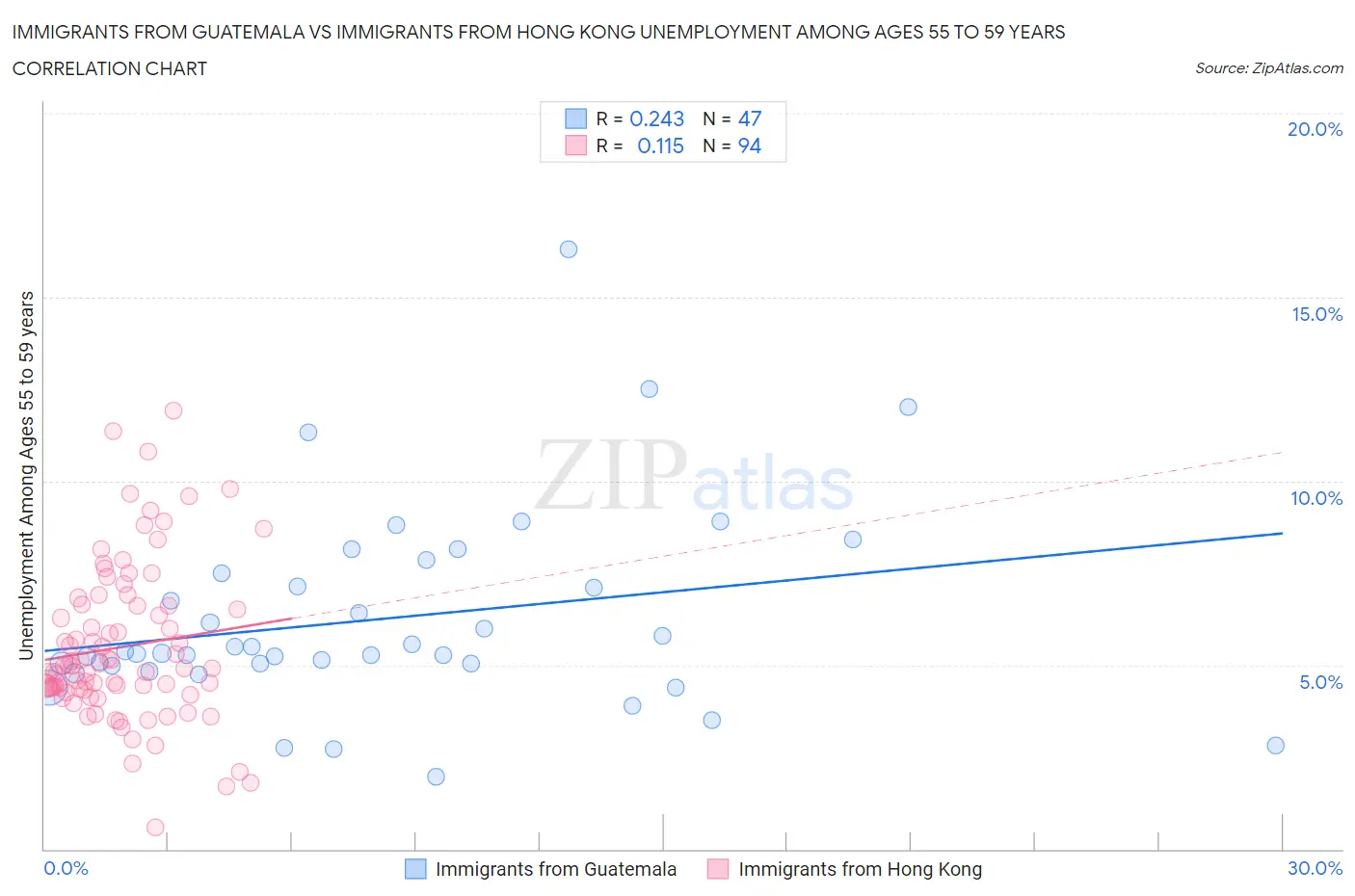 Immigrants from Guatemala vs Immigrants from Hong Kong Unemployment Among Ages 55 to 59 years