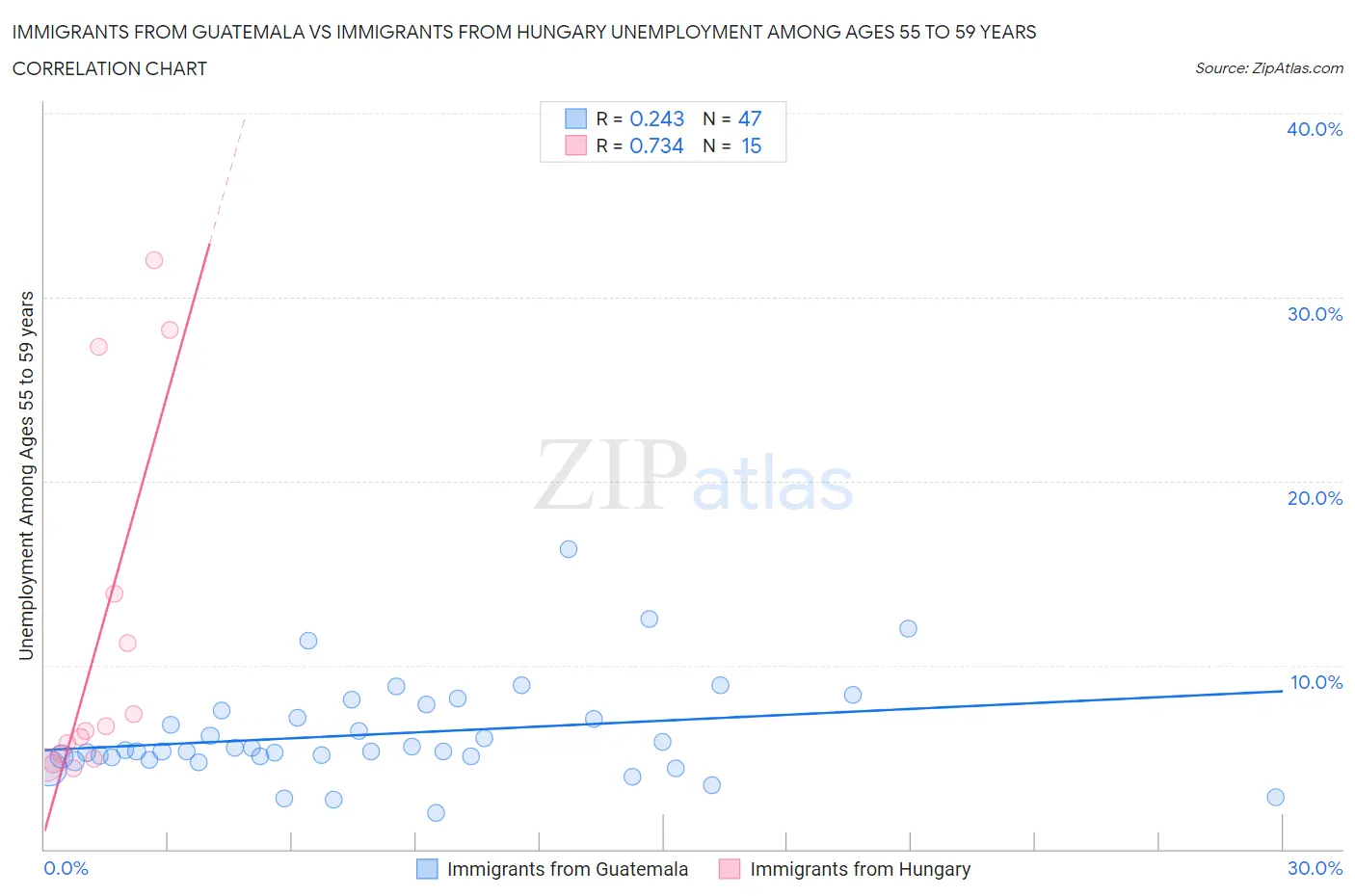 Immigrants from Guatemala vs Immigrants from Hungary Unemployment Among Ages 55 to 59 years